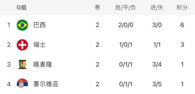 开云在线-【世界杯】卡塞米罗破门！巴西1比0瑞士晋级淘汰赛